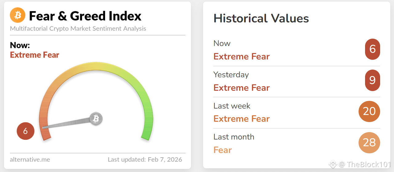 Chỉ số Crypto Fear & Greed đã giảm xuống mức 6, nằm sâu trong vùng “Extreme Fear”