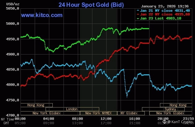 Giá vàng thế giới tiến gần tới mốc 5.000 USD một ounce. Đồ thị: Kitco