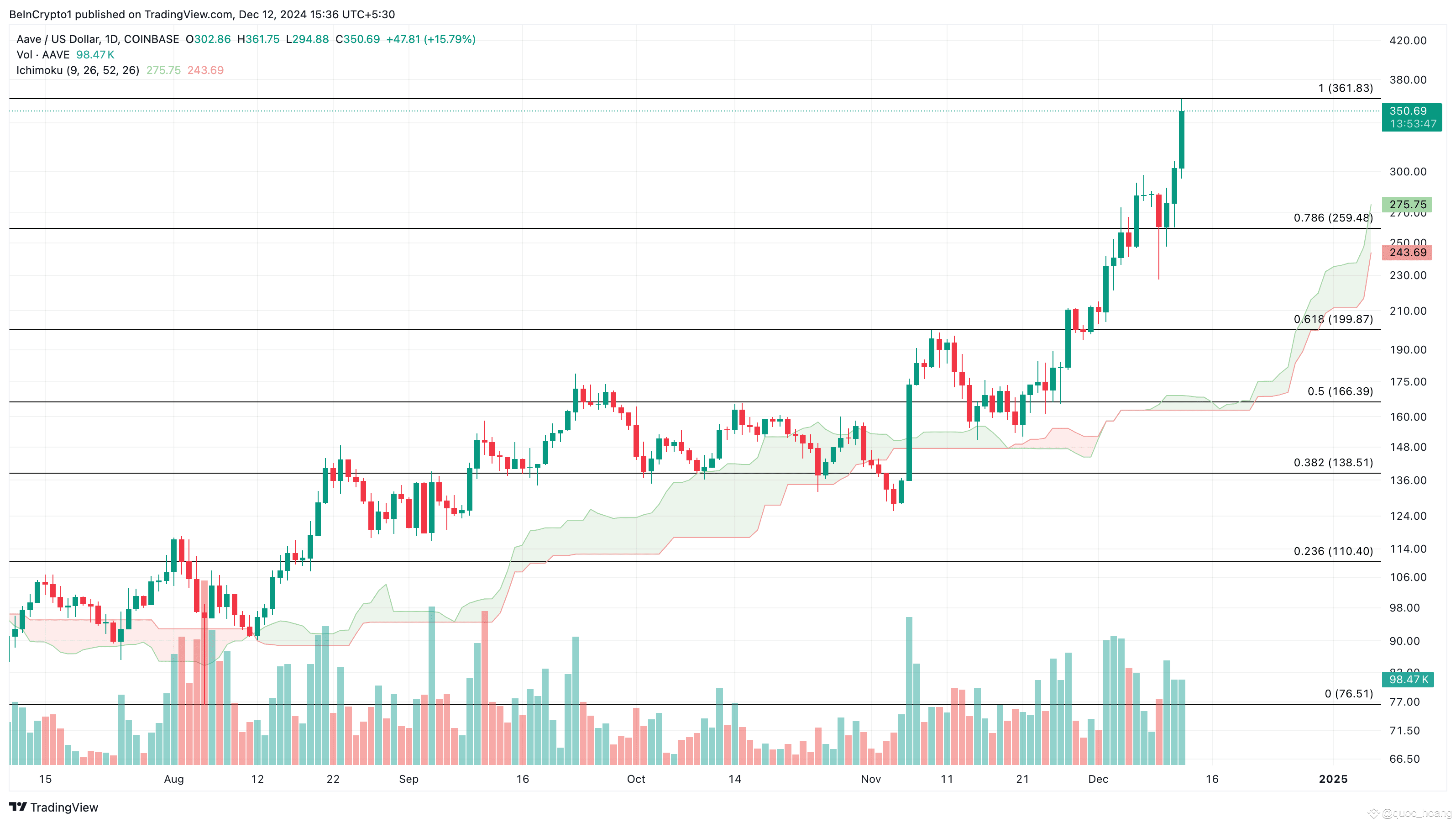 Phân tích giá AAVE