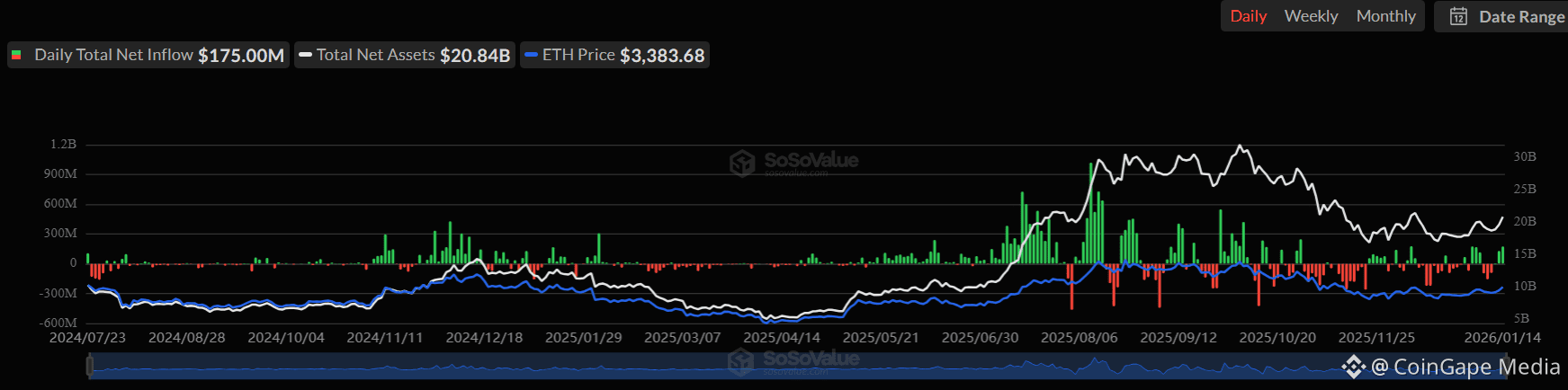 Here's Why Ethereum Price Will Hit $4k By End of Jan 2026