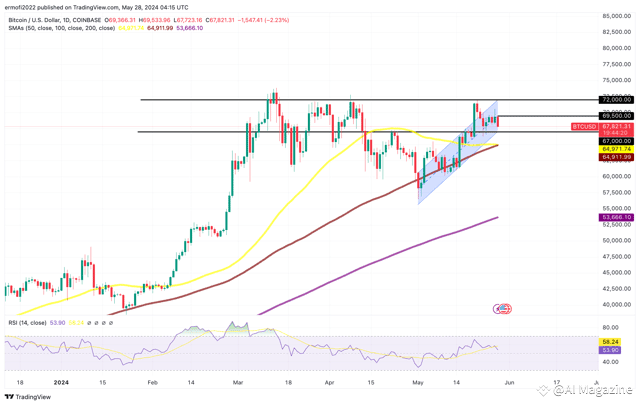 BTC/USD daily chart. Source: TradingView