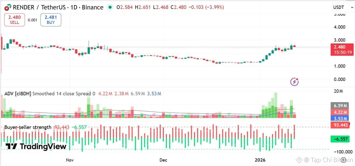 Giá RENDER sẽ tăng lên 3,5 đô la hay giảm xuống 2,1 đô la?
