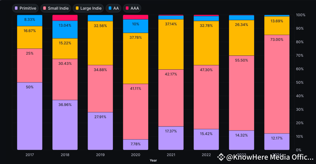 从投机驱动转向以真实增长,Web3游戏正在进化