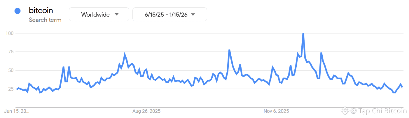 Đà tăng của Bitcoin sụp đổ ở mức 97.000 đô la khi funding rate chững lại<br />