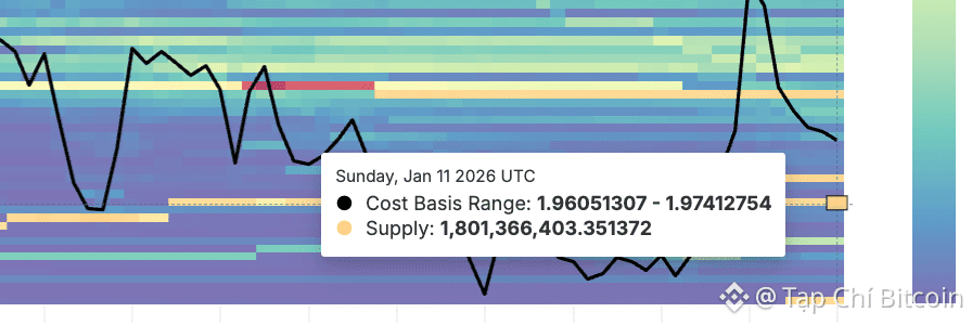 XRP thu hút lực mua mạnh nhất trong 4 tháng khi giá giảm 15% trong một tuần<br />