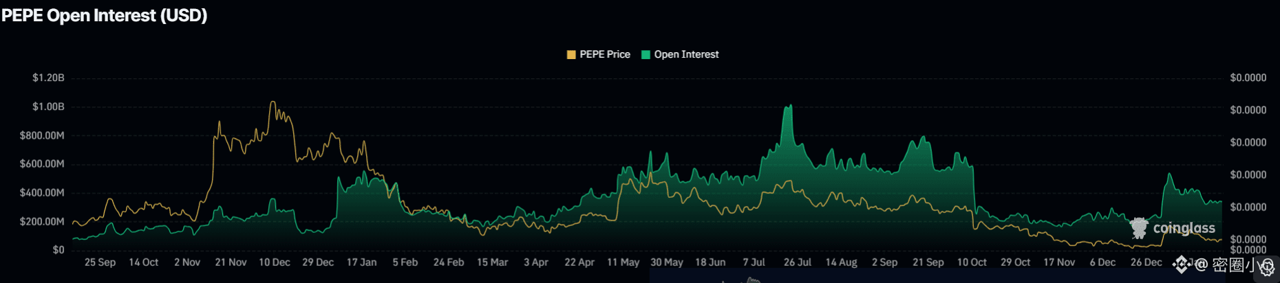 热门网络迷因币价格预测:狗狗币、柴犬币、佩佩蛙和Pump币。加密货币市场复苏,乐趣无穷。