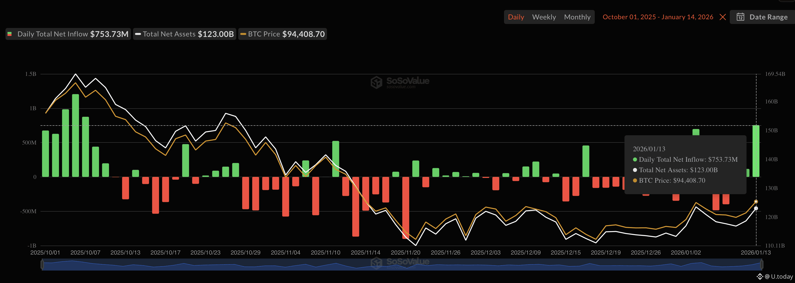spot BTC ETFs witnessing the biggest inflows in 14 weeks