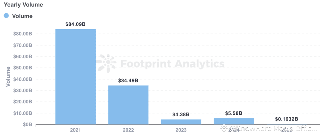 从投机驱动转向以真实增长,Web3游戏正在进化
