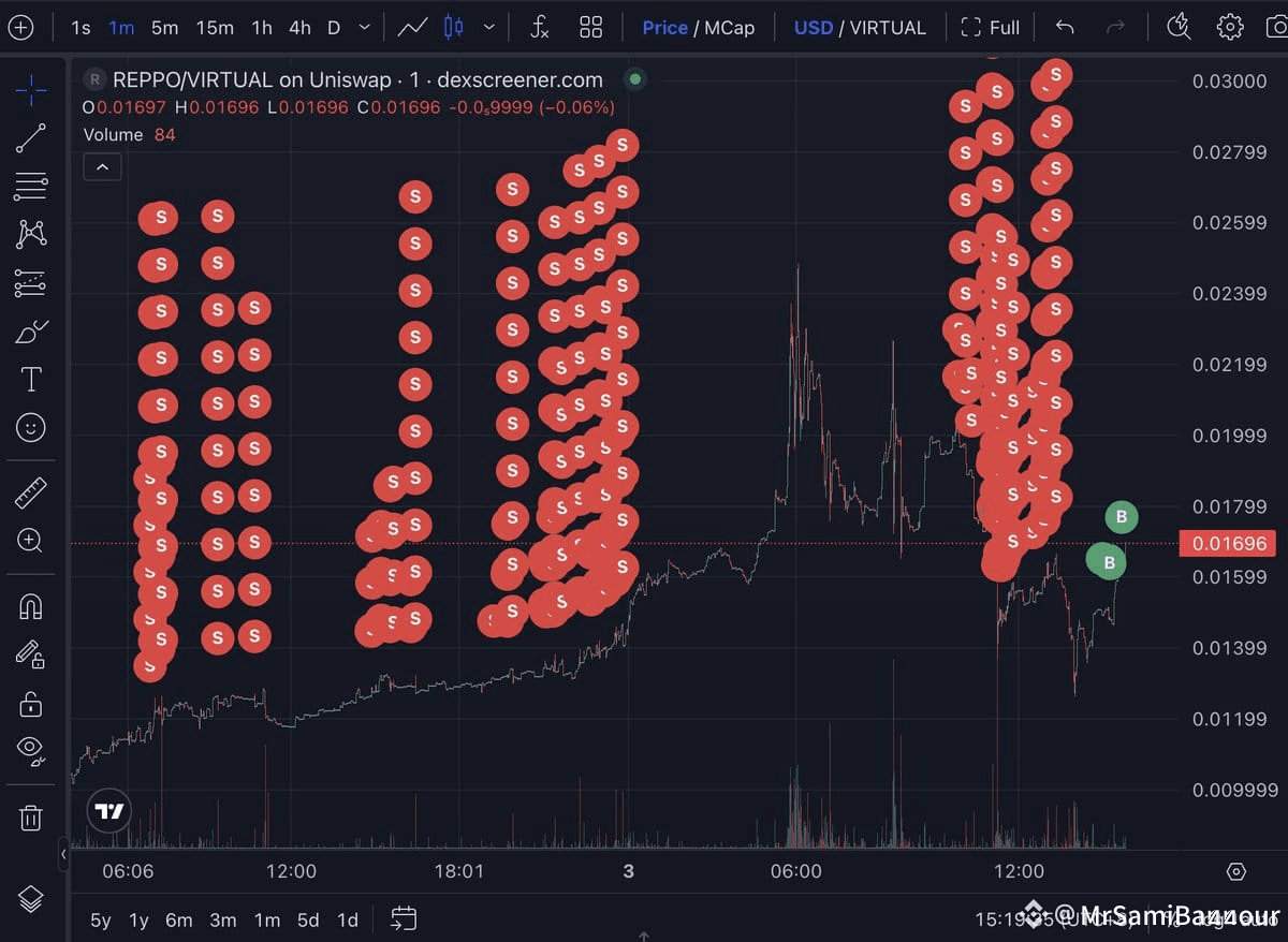 DEX Screener chart for REPO/VIRTUAL on Uniswap showing price volatility and sell pressure indicators