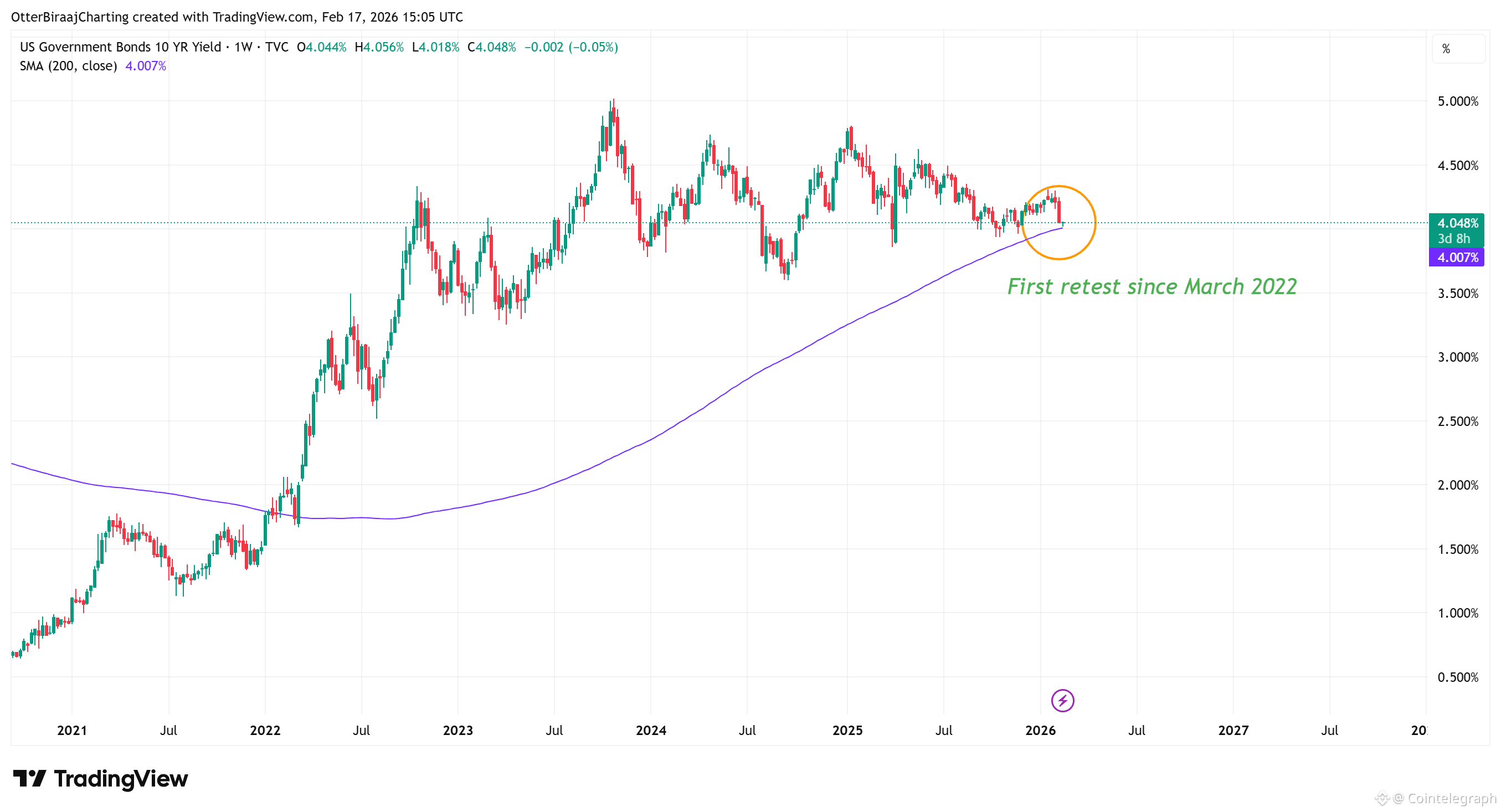 Coinbase, Cryptocurrencies, Government, Bitcoin Price, Adoption, Markets, United States, Cryptocurrency Exchange, Bonds, Binance, Tether, Price Analysis, Stablecoin, Market Analysis, Yields