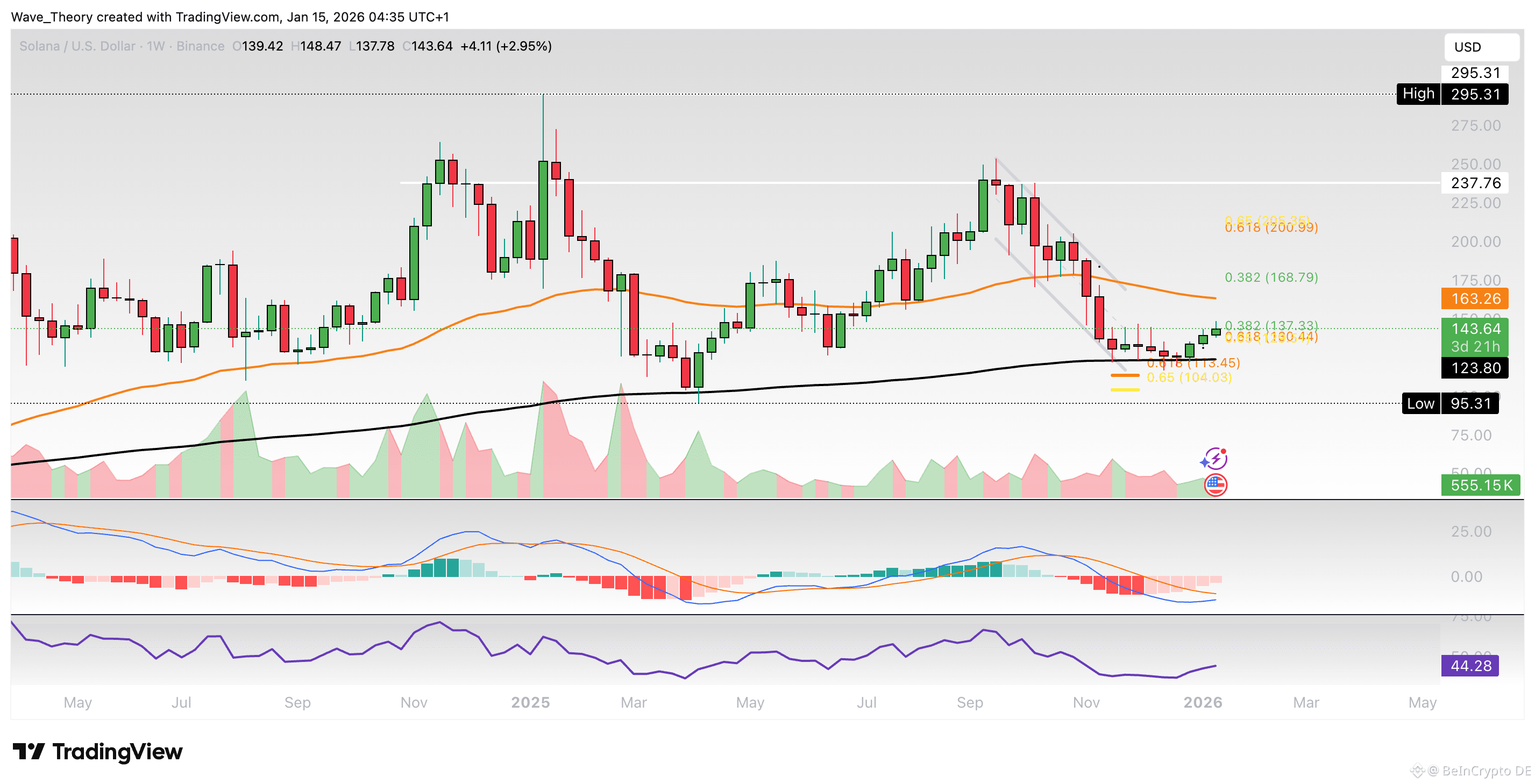 Solana Preis Chart Tradingview