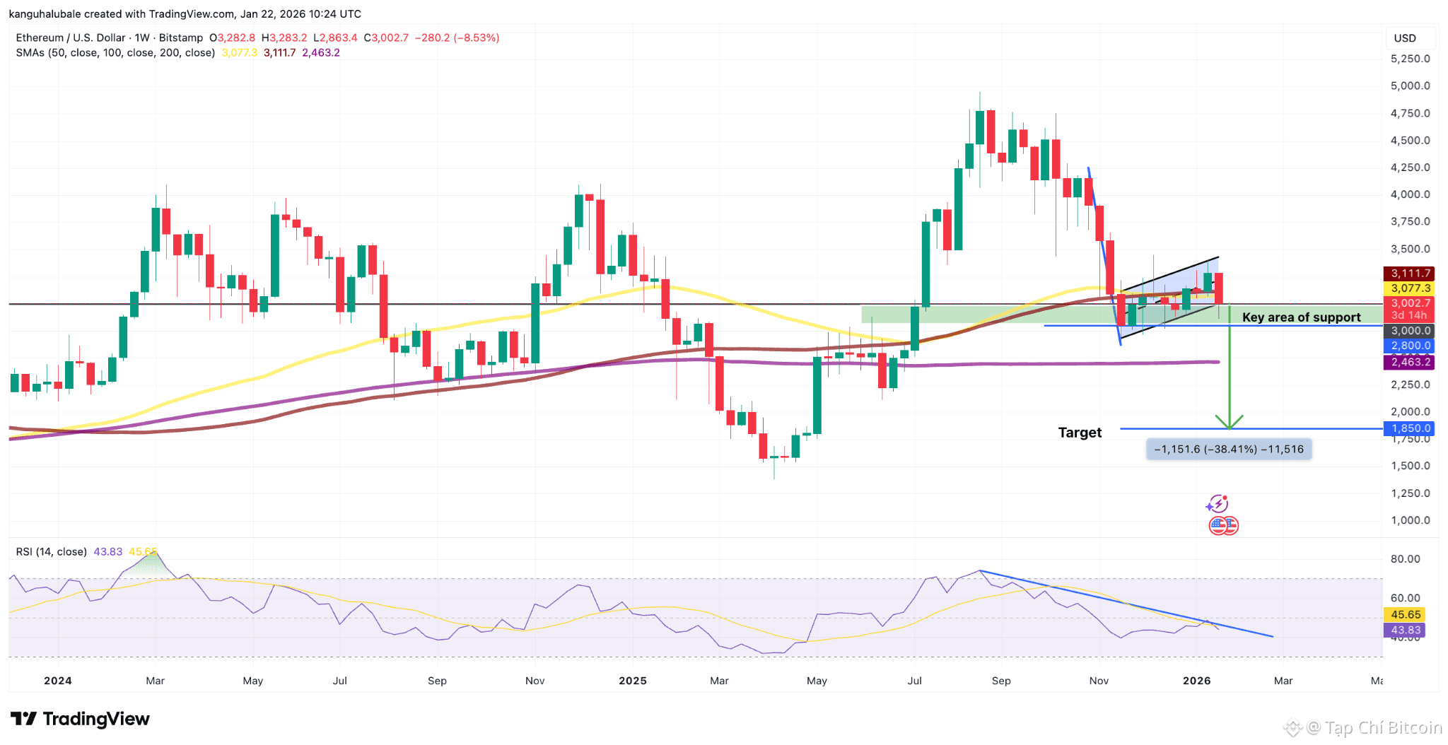 Liệu phe gấu Ethereum đang nhắm đến mức giá ETH dưới 2.000 đô la?