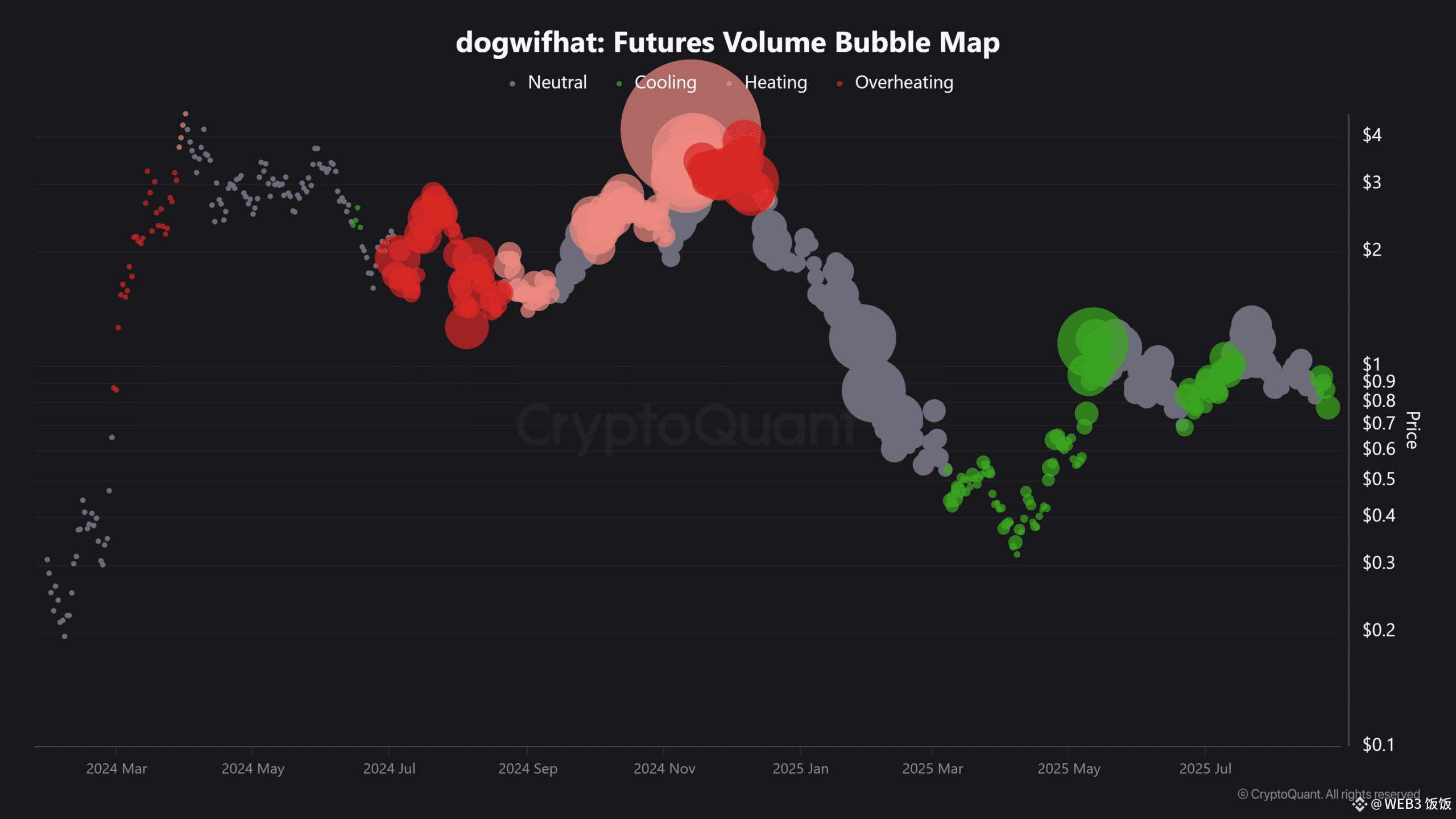 dogwifhat 期货交易量气泡图