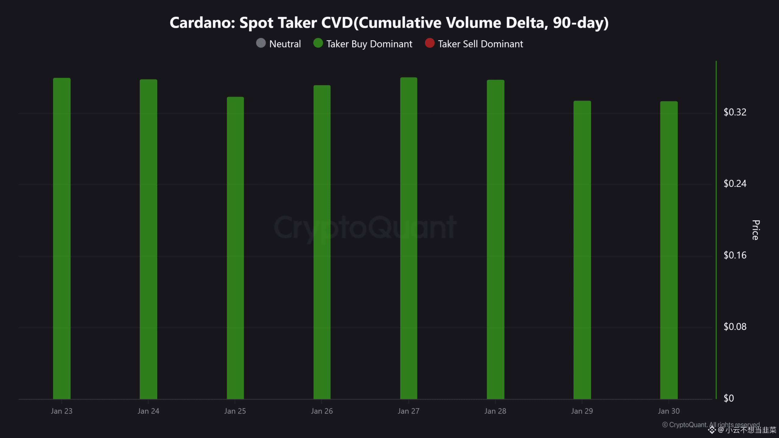 Cardano 现货交易者 CVD(90 天累计交易量变化)
