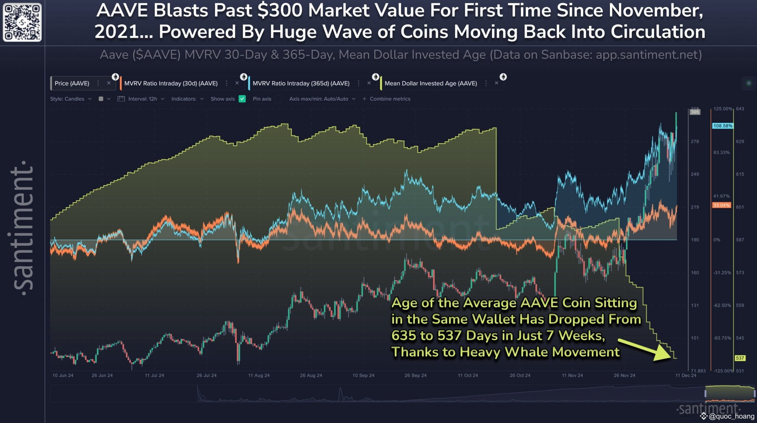 Token không hoạt động của AAVE tăng lưu thông