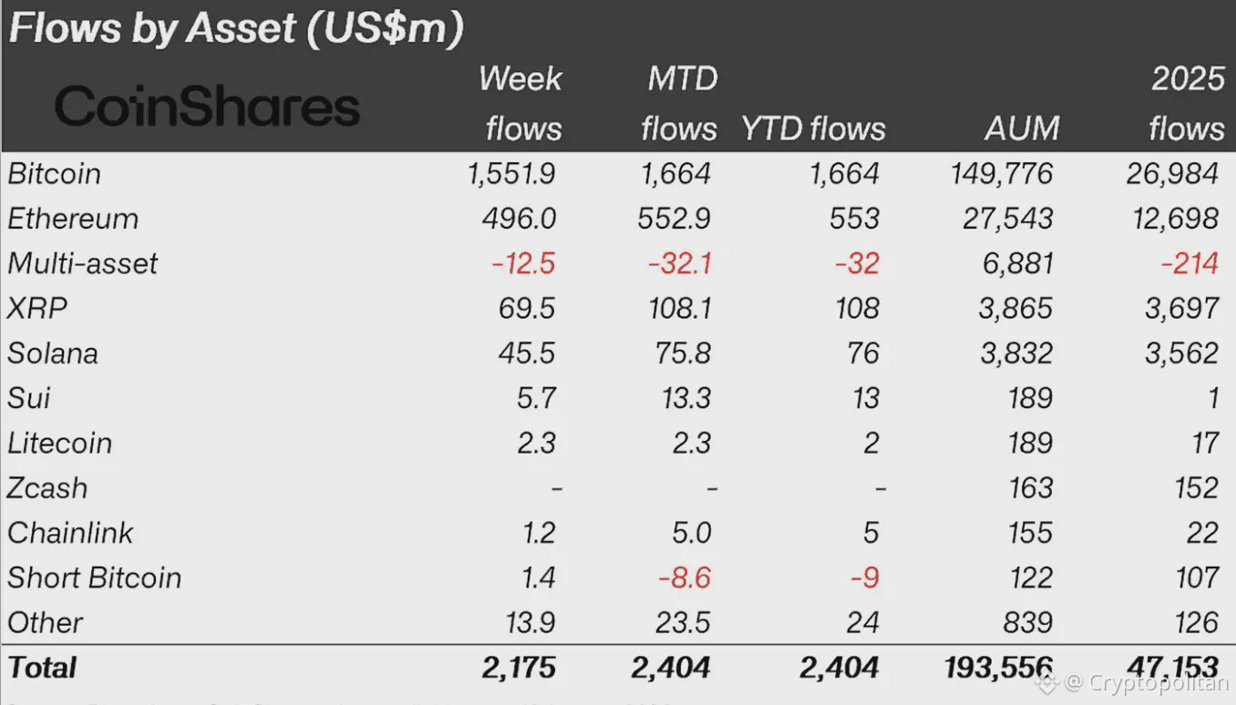 Crypto funds see largest weekly inflows since October 2025, led by Bitcoin