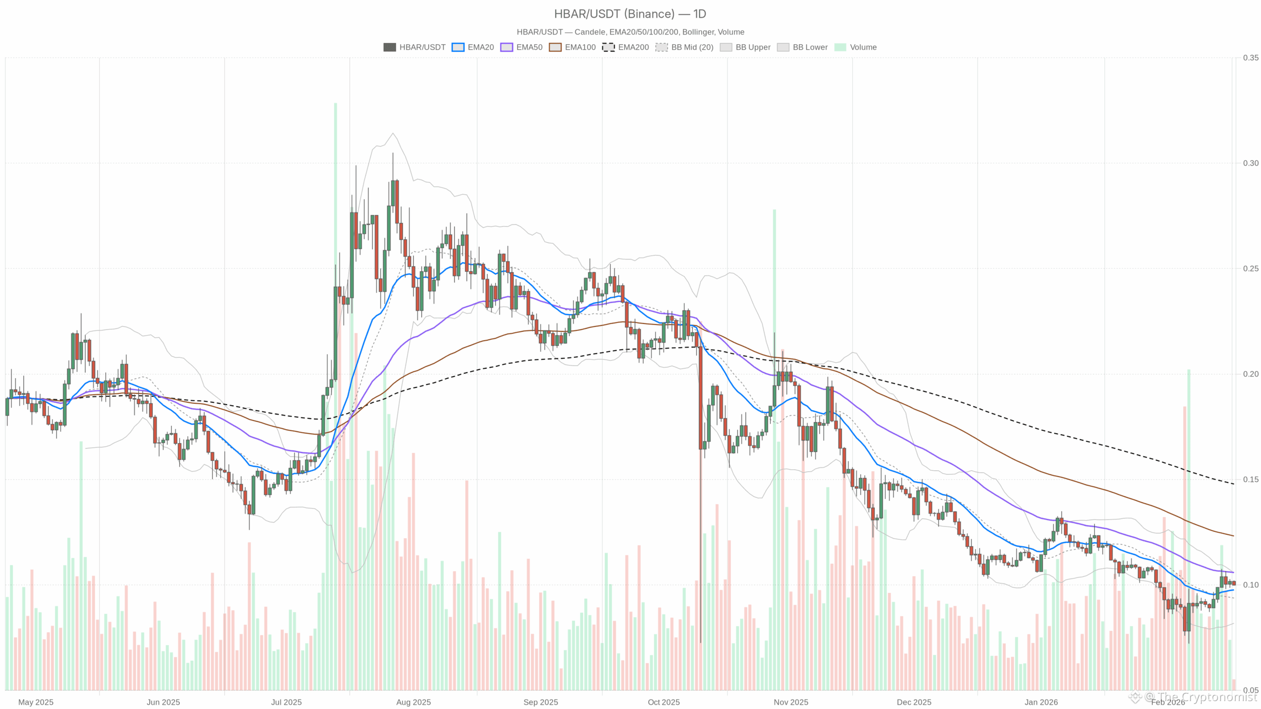 HBAR/USDT daily chart with EMA20, EMA50 and volume