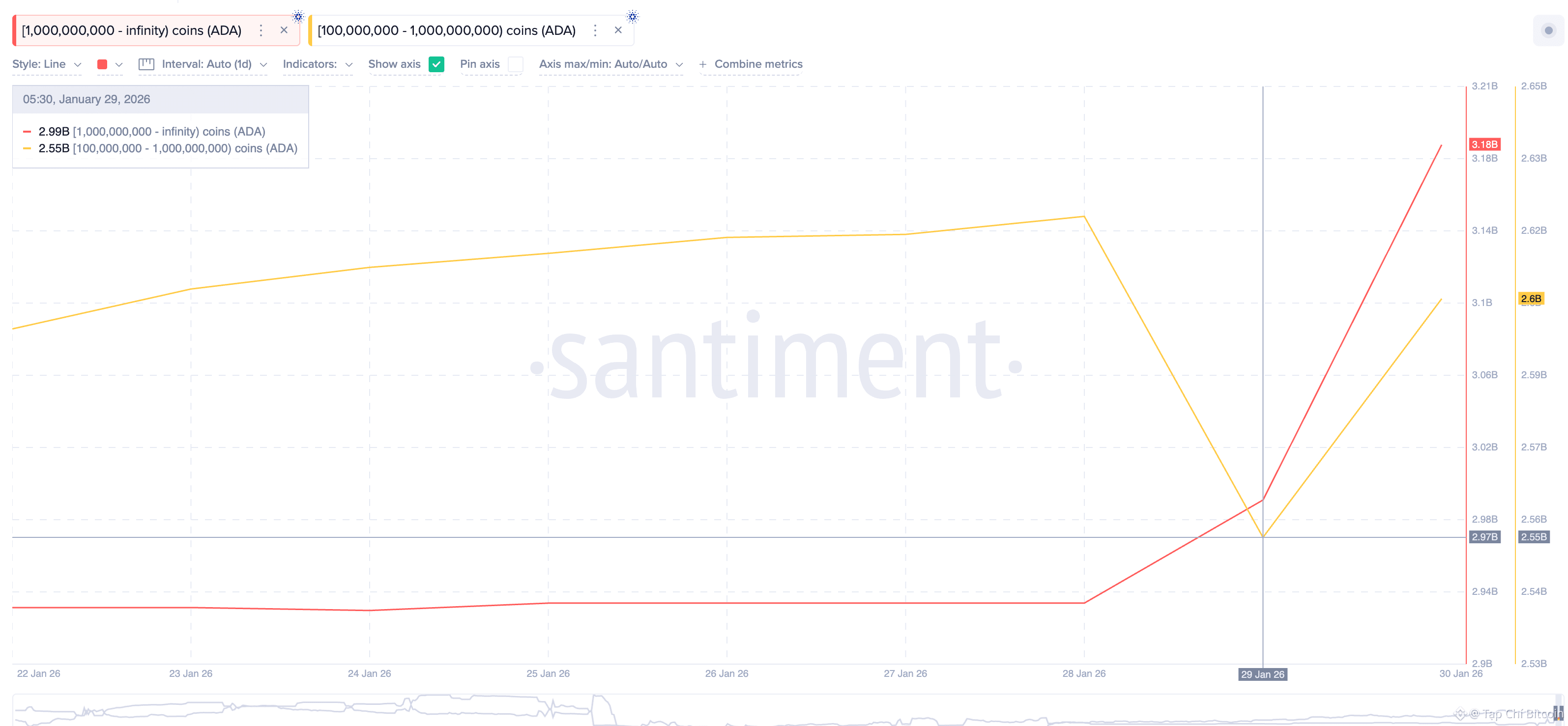 Các "cá voi" tiền điện tử đang mua gì để tìm kiếm lợi nhuận tiềm năng vào tháng 2 năm 2026?