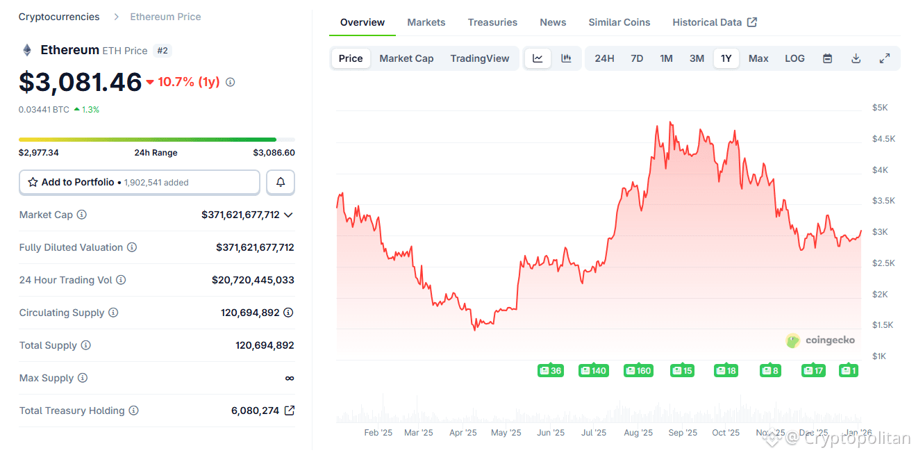 ETH closed nine months of 2025 in the red, repeating 2018 bear market performance