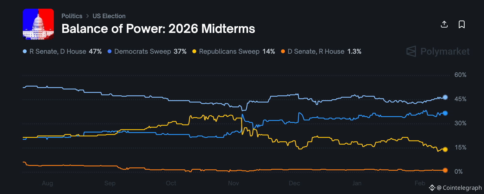 US Government, United States, Elections