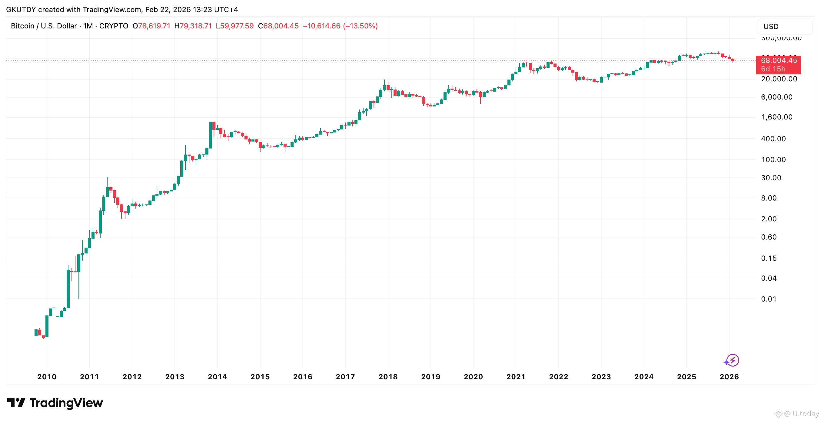 BTC/USD by TradingView