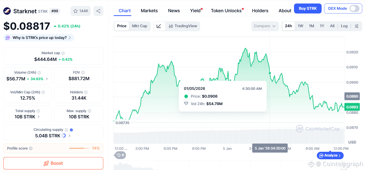 Ethereum, Layer2, Mainnet