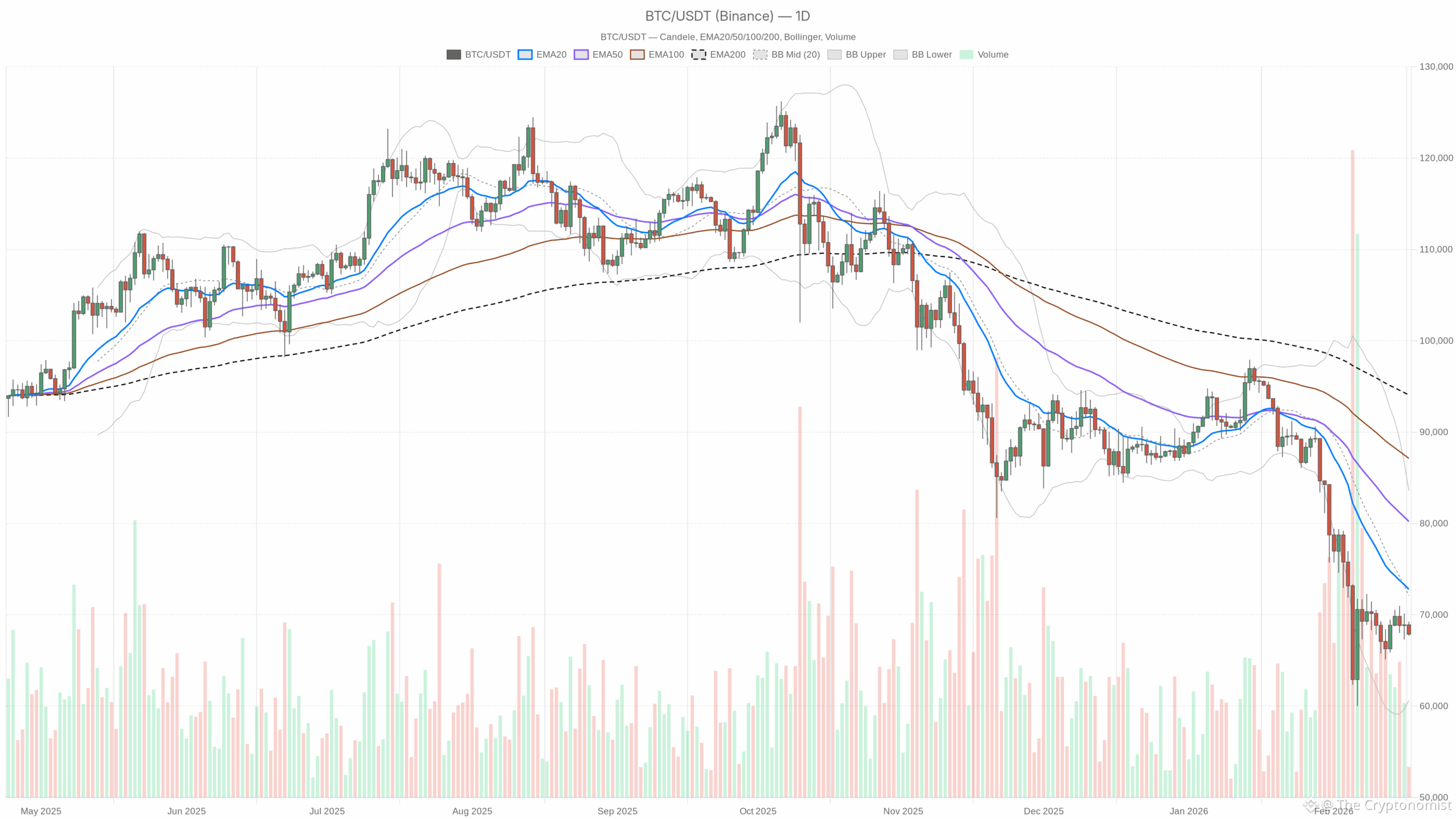 BTC/USDT daily chart with EMA20, EMA50 and volume
