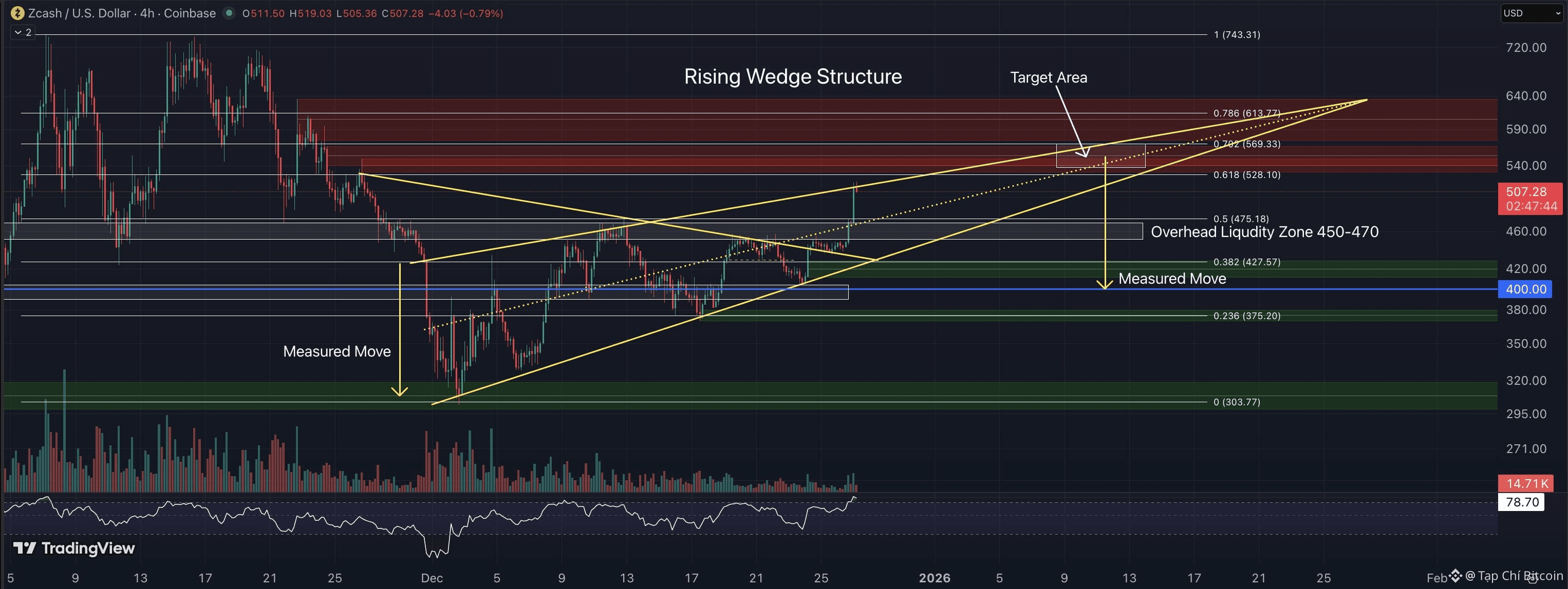 Arthur Hayes: Giá Zcash có “điểm dừng đầu tiên” ở mức 1.000 đô la<br />