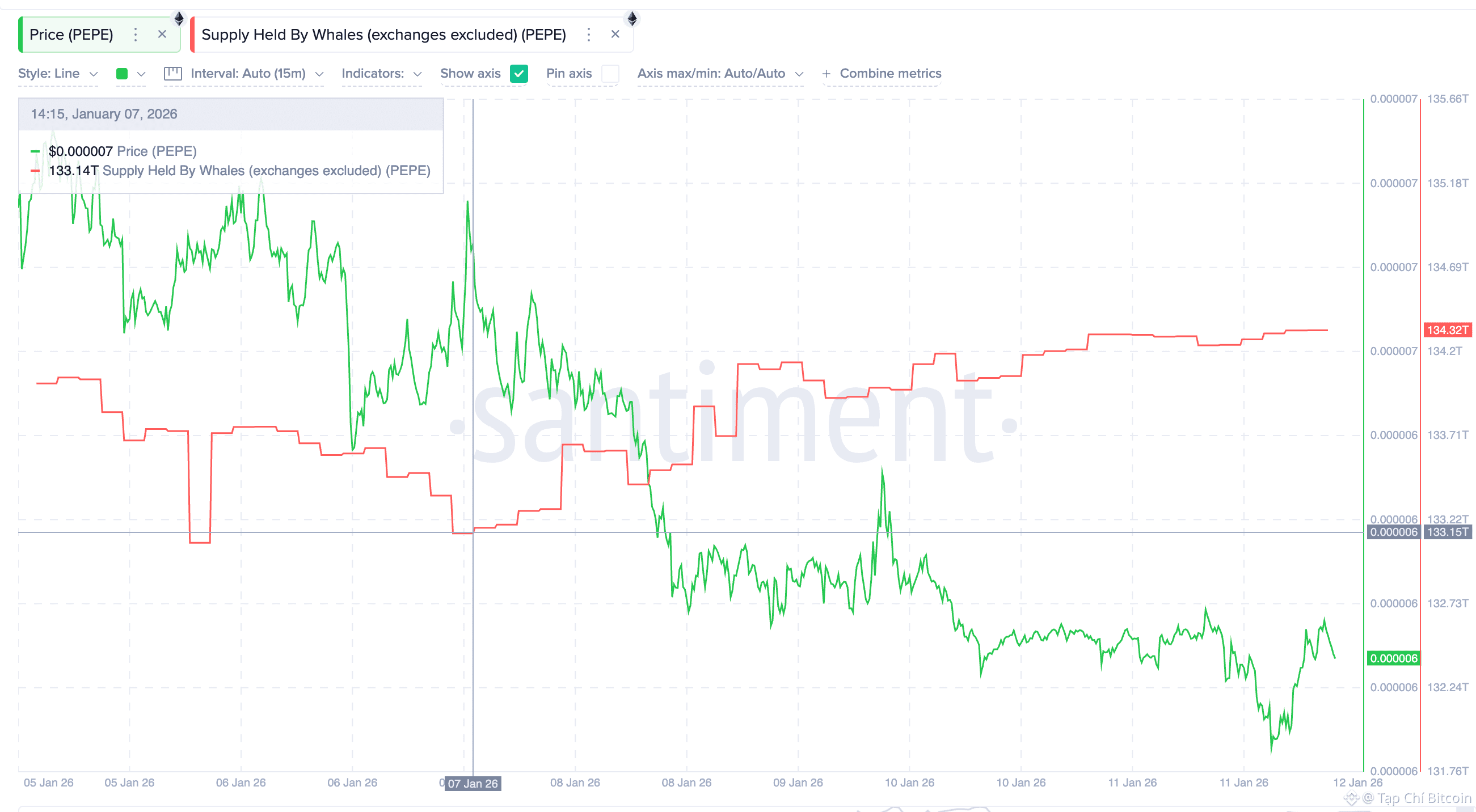 3 memecoin đáng chú ý trong tuần thứ hai của tháng 1 năm 2026