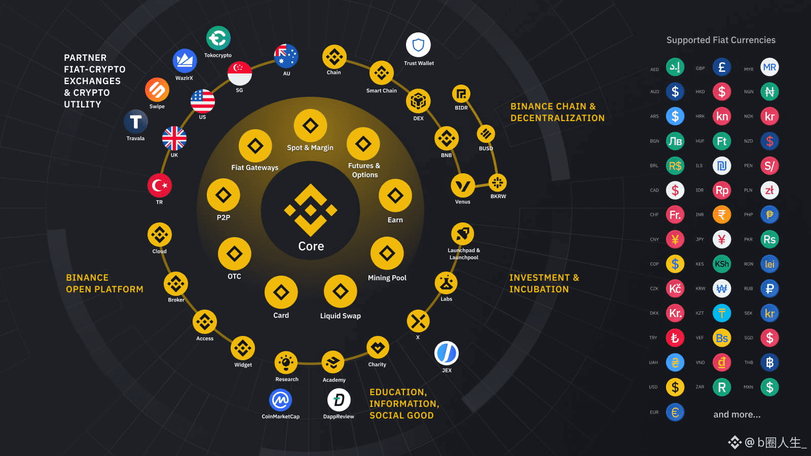 BNB续刷历史新高,一文看懂它的前世今生