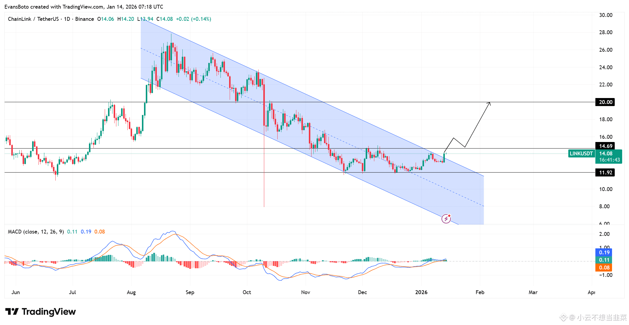 Chainlink价格走势分析
