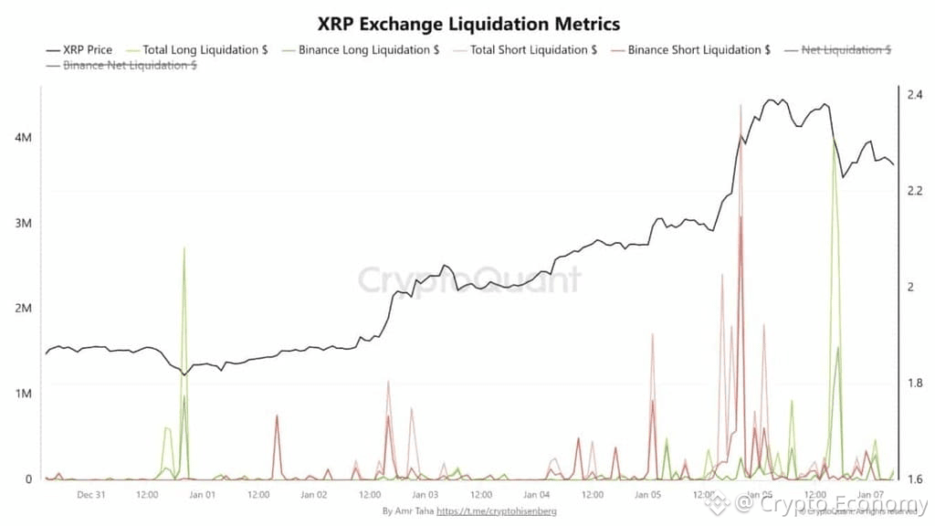 XRP's derivatives market saw forced liquidations of long and short positions from January 5-7, showing market instability.
