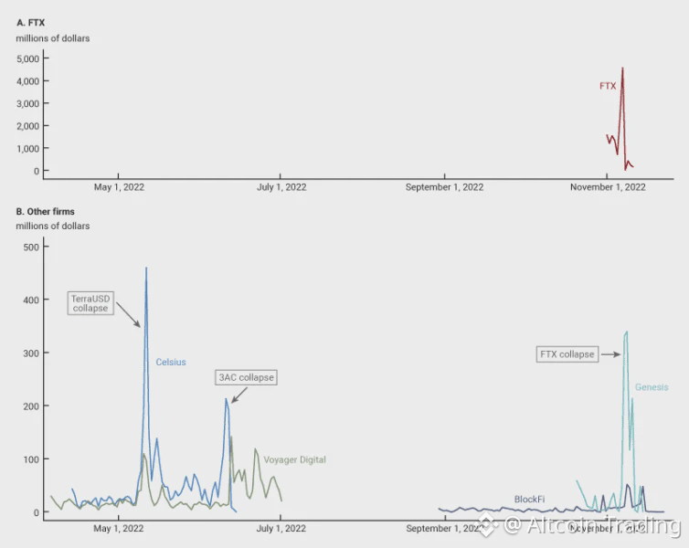 Вывод клиентских средств за 90 дней до подачи заявлений о банкротстве. Источник: Федеральный резервный банк Чикаго.