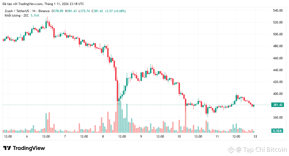 Monero (XMR) đạt ATH mới trong khi đối thủ Zcash (ZEC) lại gặp khủng hoảng