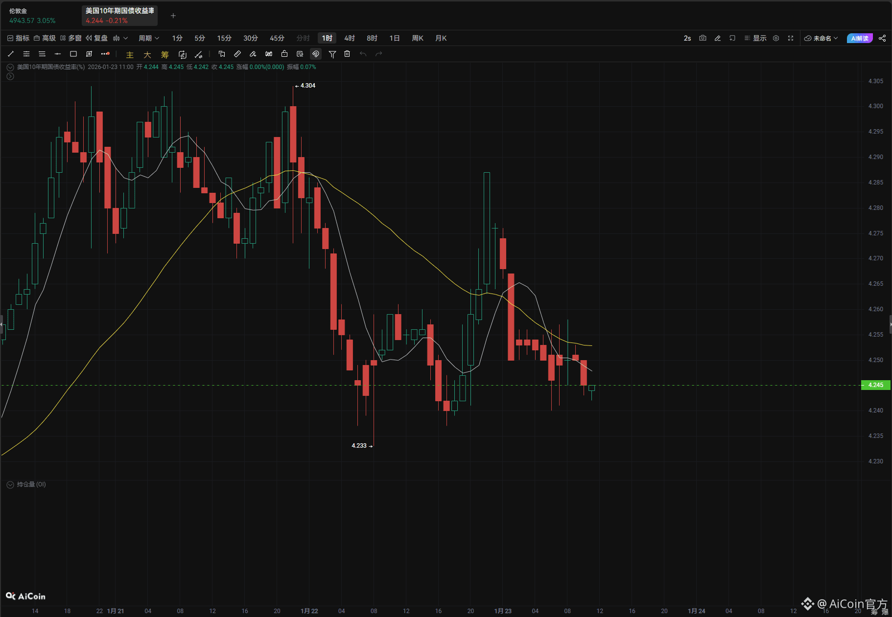 黄金新高破$4965,避险潮与基本面共振支撑牛市_aicoin_图2