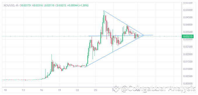 XCN price chart