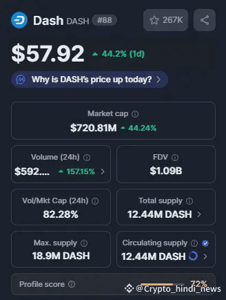 Top Crypto Gainers, Dash और Bittensor की जबरदस्त रैली