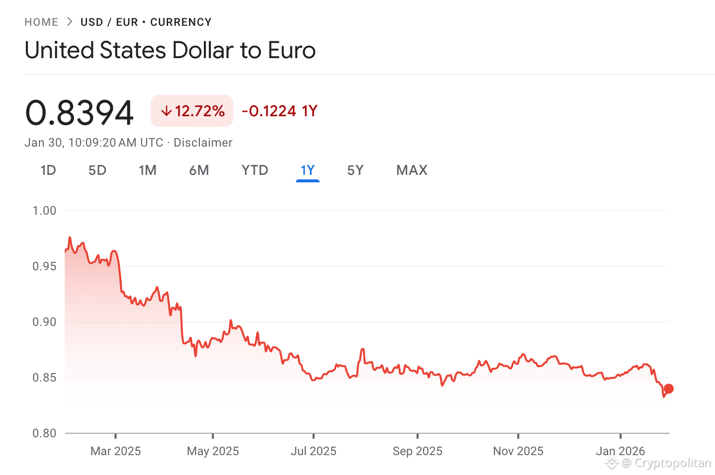 Weak dollar burdens German exports, Merz says and calls for digital euro.