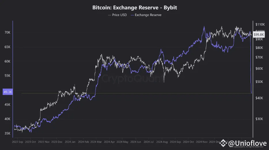 Bitcoin Exchange Reserve Bybit chart. Source: CryptoQuant