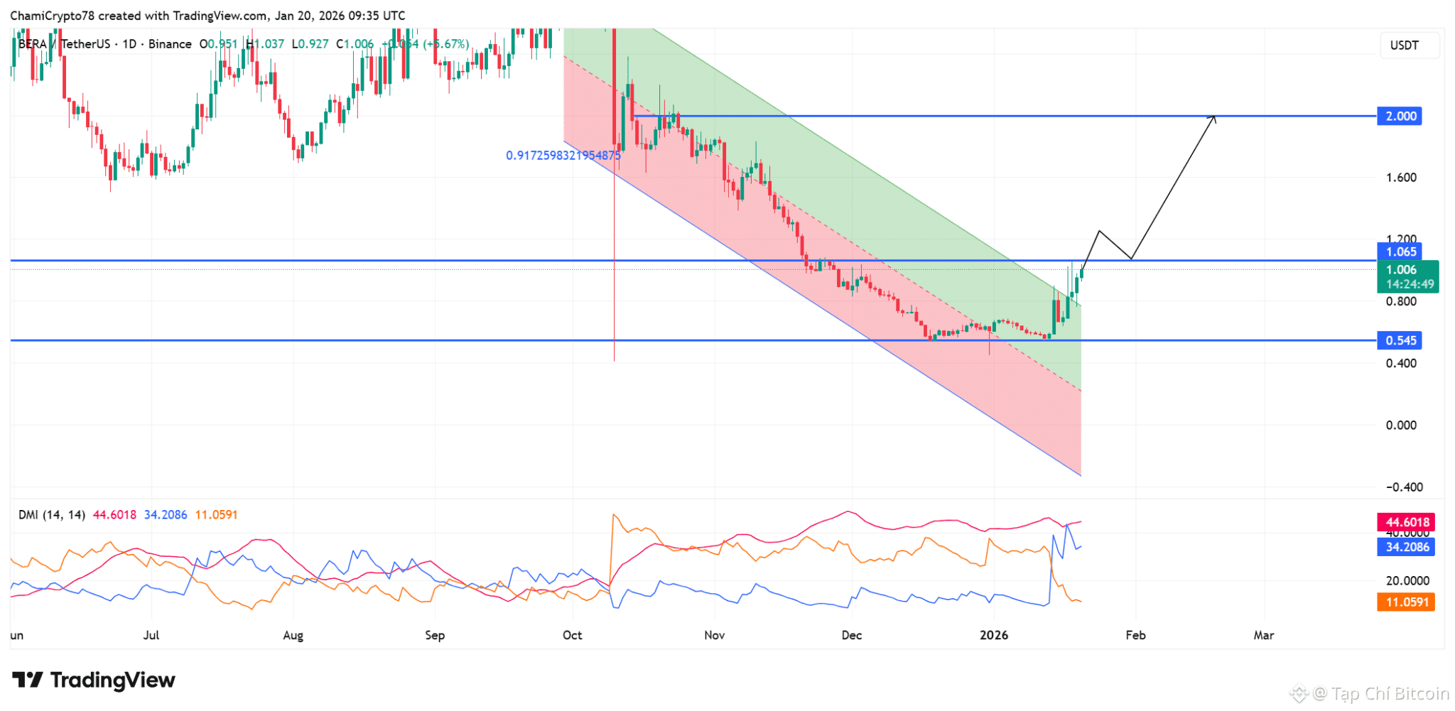 Liệu Berachain (BERA) có đang chuẩn bị cho một đợt tăng giá mạnh sau khi lấy lại mốc 1 đô la?