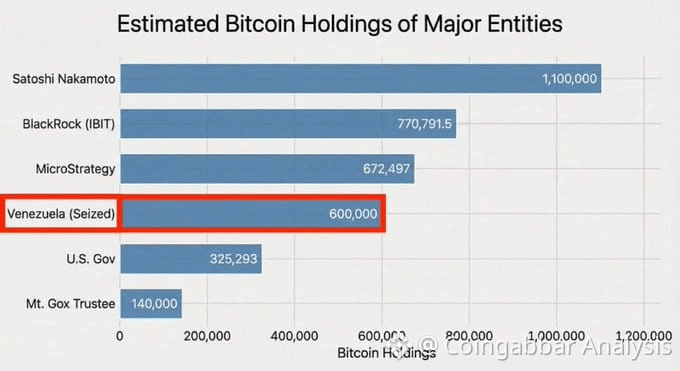 Venezuela Bitcoin Holdings vs US Govt Bitcoin Holdings