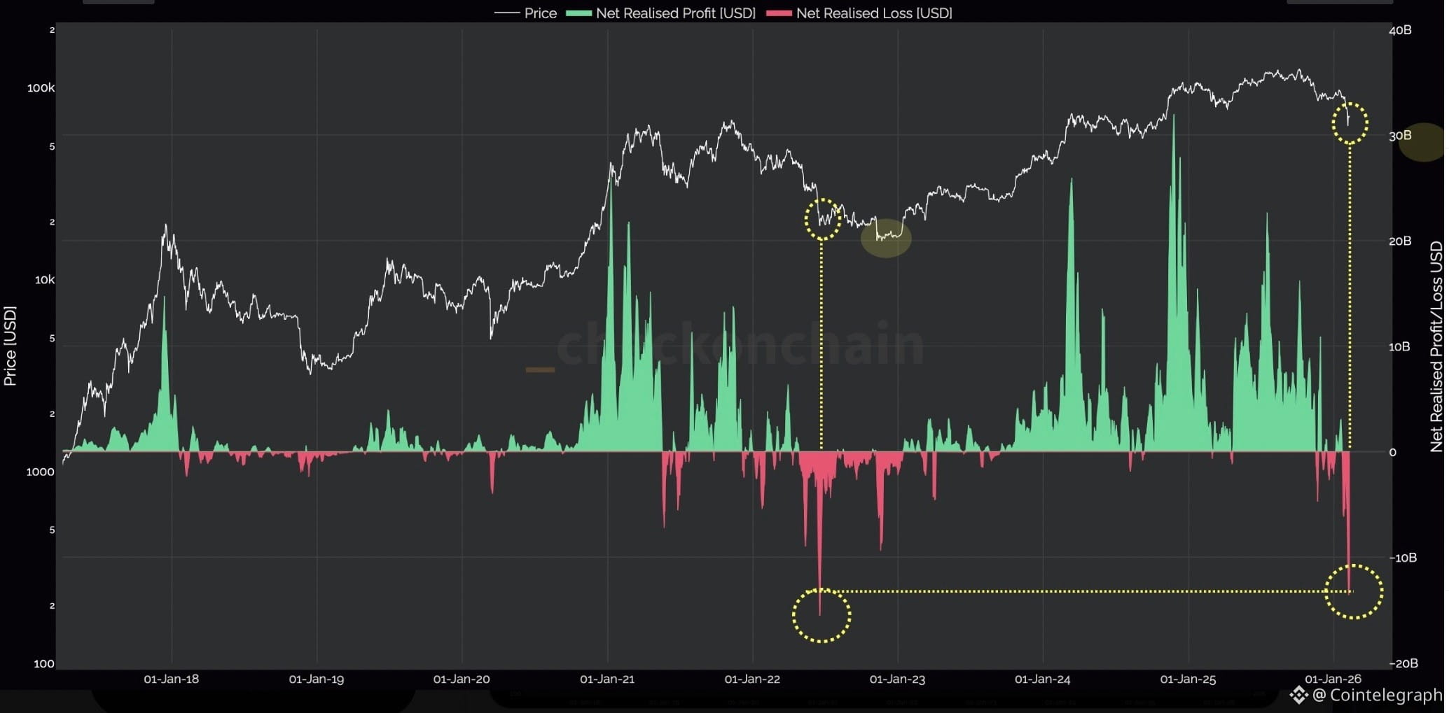 Cryptocurrencies, Bitcoin Price, Markets, Price Analysis, Market Analysis