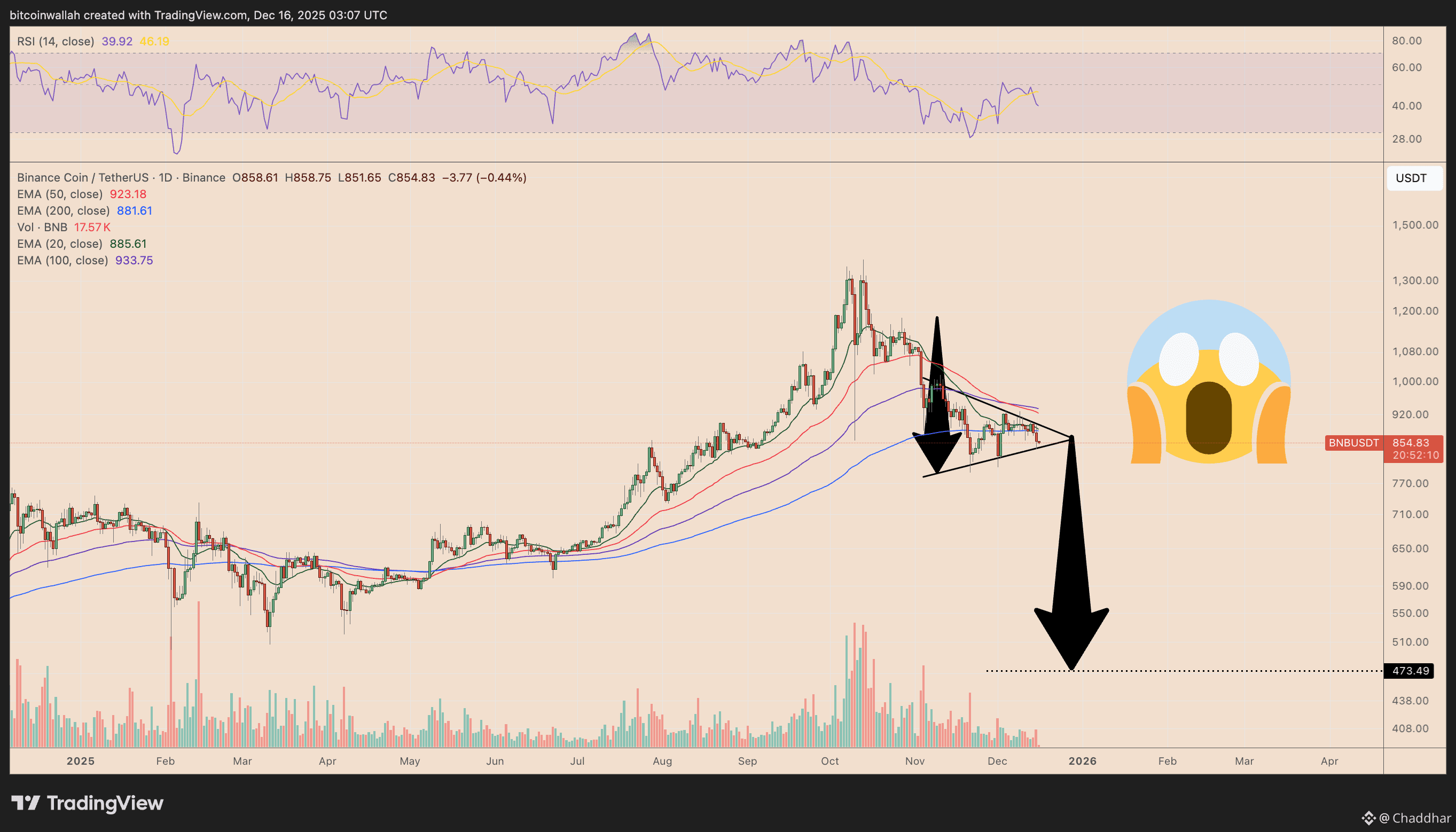 BNB/USDT daily price chart 