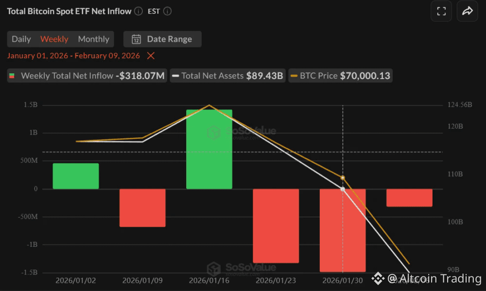 Еженедельная динамика притока и оттока средств в биткоин-ETF в 2026 году