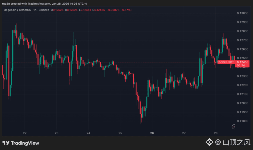 狗狗币,doge,dogeusdt