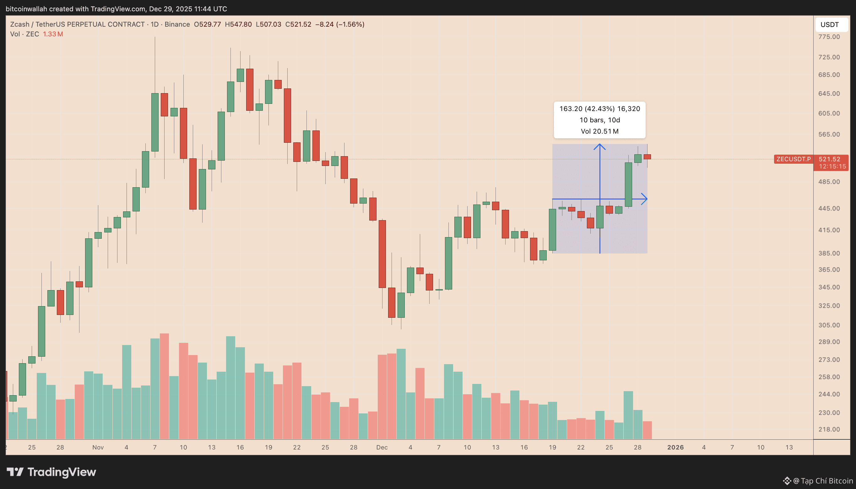 Arthur Hayes: Giá Zcash có “điểm dừng đầu tiên” ở mức 1.000 đô la<br />