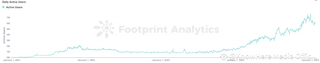 从投机驱动转向以真实增长,Web3游戏正在进化