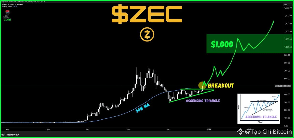 Arthur Hayes: Giá Zcash có "điểm dừng đầu tiên" ở mức 1.000 đô la