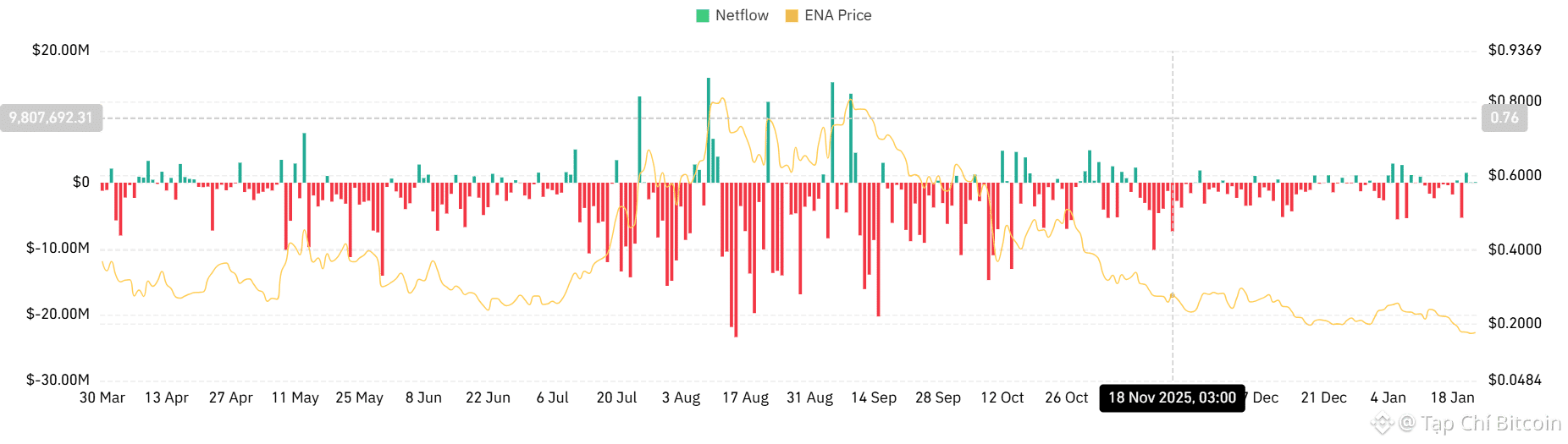 Vì sao Ethana có nguy cơ giảm 0,13 đô la bất chấp lượng mua lớn 118 triệu ENA?<br />