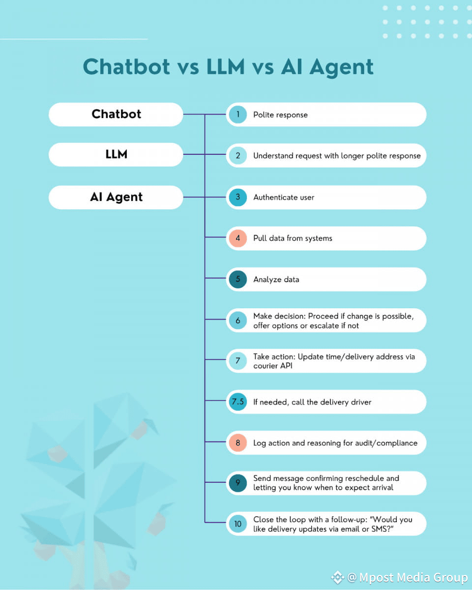 Infographic comparing chatbot, LLM, and AI agent on handling a parcel reroute in 10 step-by-step actions.